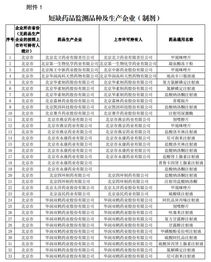 通知中的“短缺药品监测品种及生产企业(制剂)”部分截图。